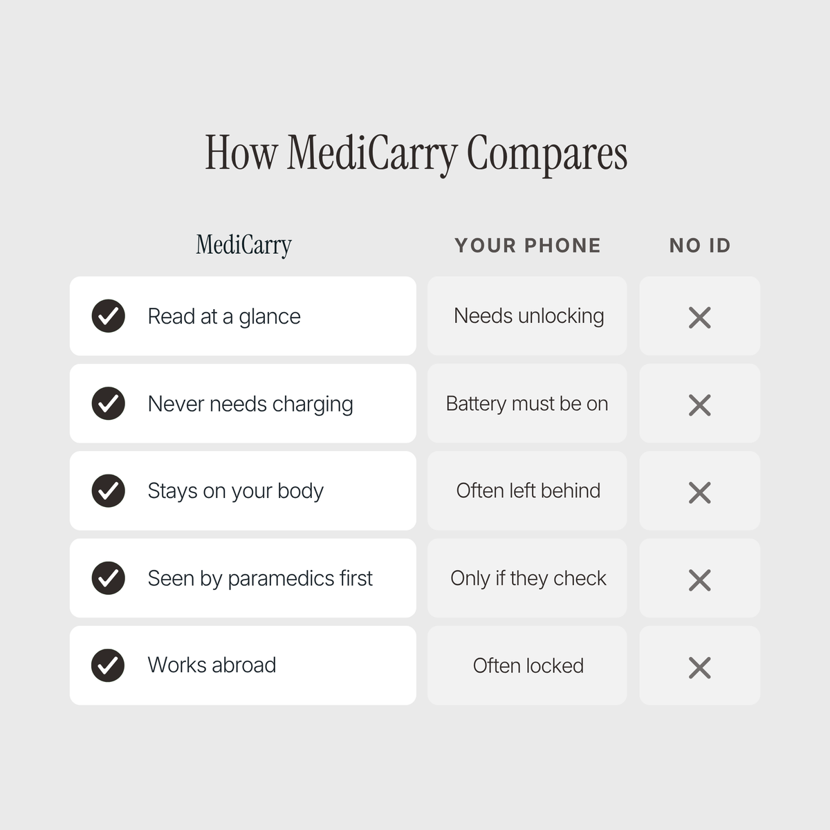How MediCarry compares to a phone or no ID